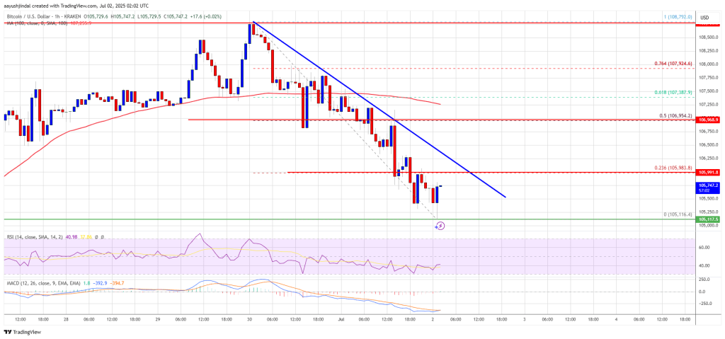 Bitcoin Price Trims Gains — Bulls Lose Steam Near Resistance