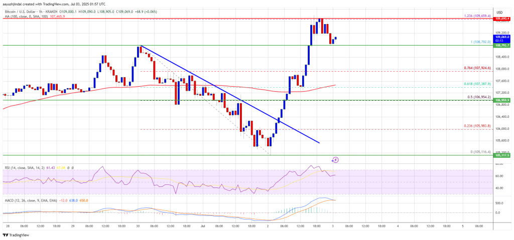 Bitcoin Price Surges Toward $110K — Will It Finally Stick the Landing?