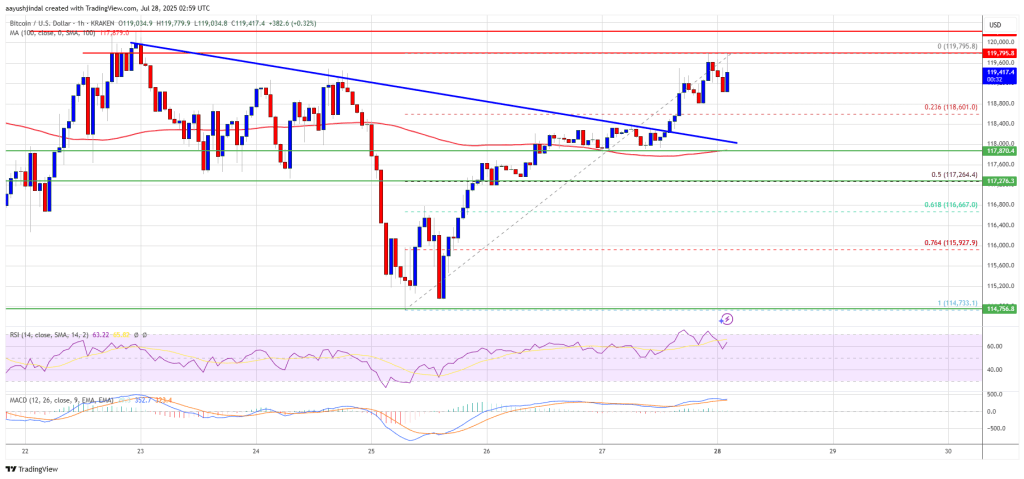 Bitcoin Value Gears Up for Recent Rally After Tight Vary? Bitcoin Value Gears Up for Recent Rally After Tight Vary?