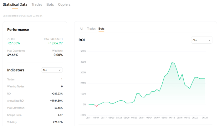 BloFin copy trader profile with bot tab.
