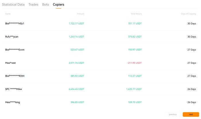 BloFin’s transparent performance indicators include copier return statistics.