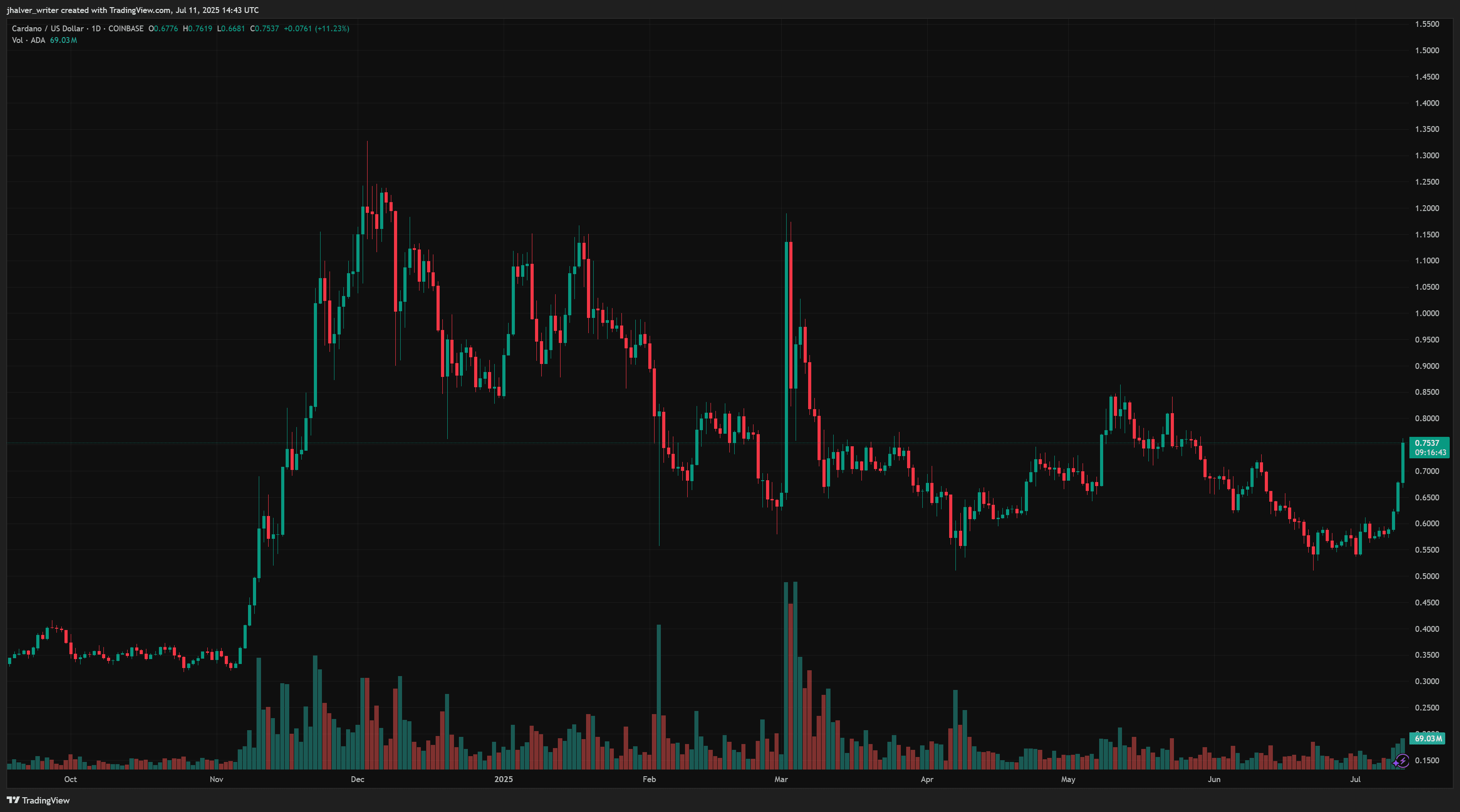 Cardano price ADA ADAUSD
