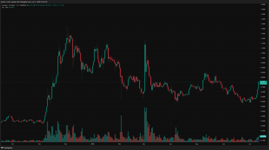 Cardano price ADA ADAUSD