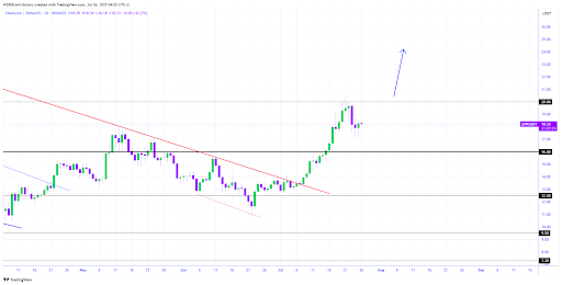Chainlink Ignites Bullish Momentum As BTC Dominance Slips—Breakout Brewing?