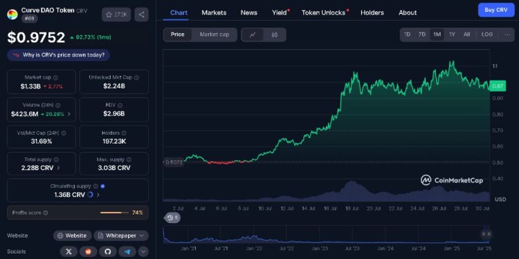 Curve DAO Token Price