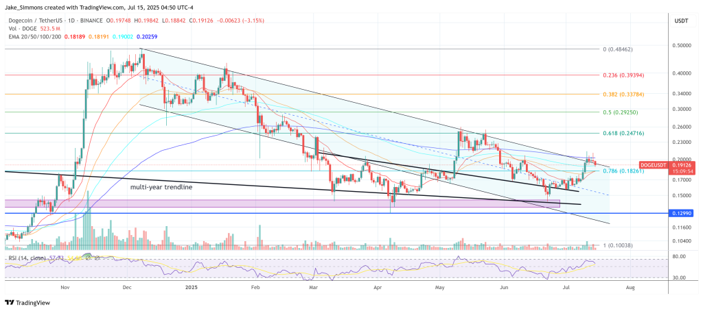 Dogecoin price
