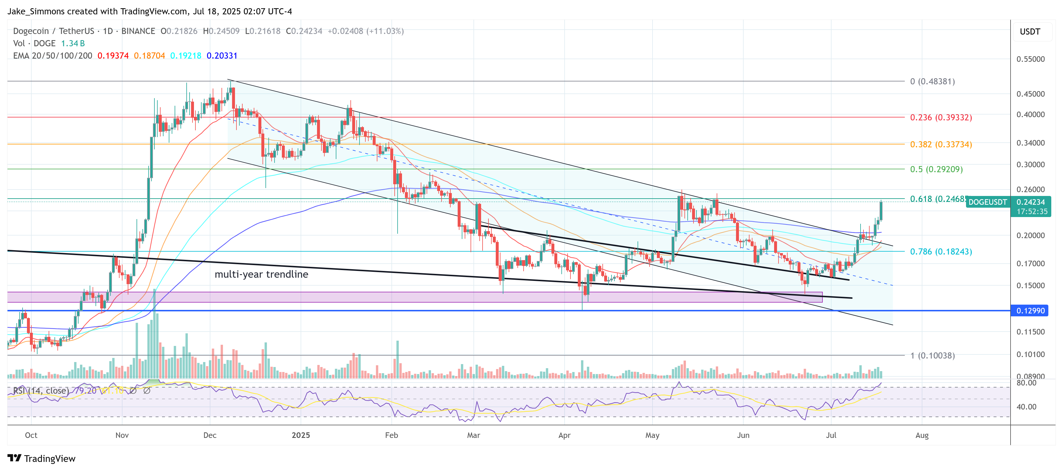 Dogecoin price