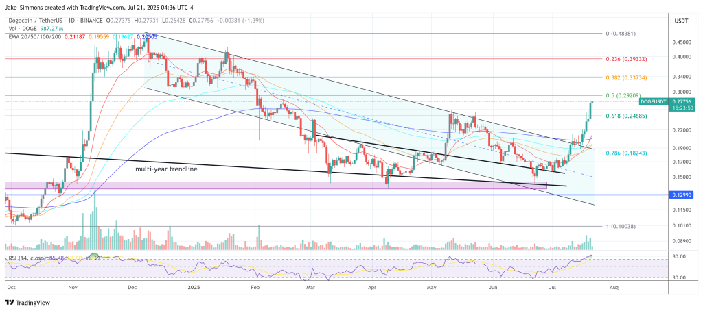 Dogecoin price