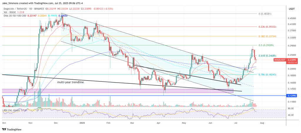 Is $1 Dogecoin ‚Inevitable‘? Analyst Cites Perfect Storm Of Factors