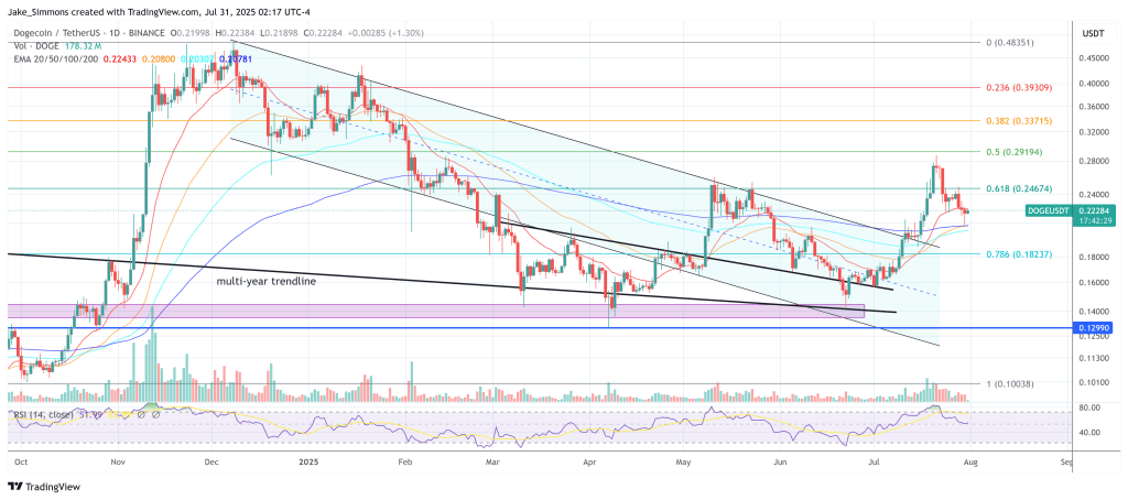 Dogecoin price