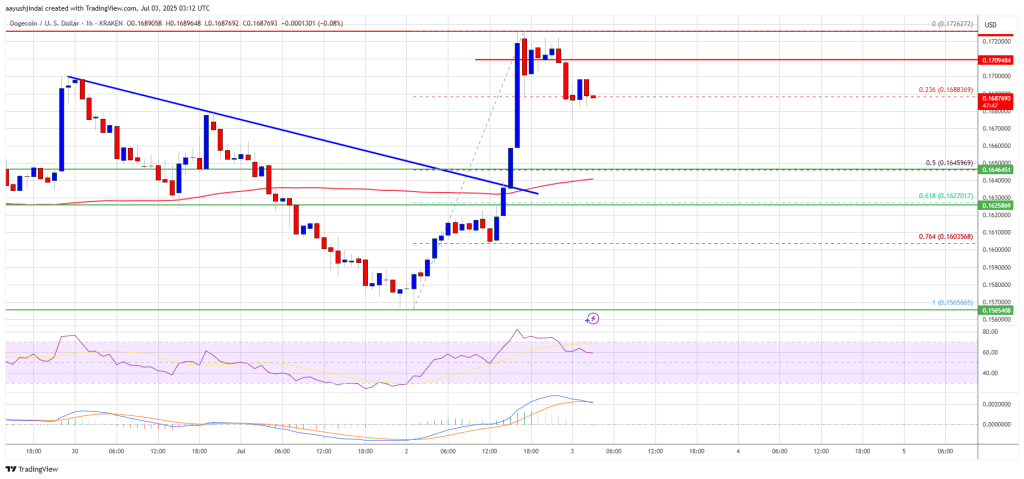 Dogecoin (DOGE) Bounces Off Lows, But $0.180 Cap Remains A Challenge