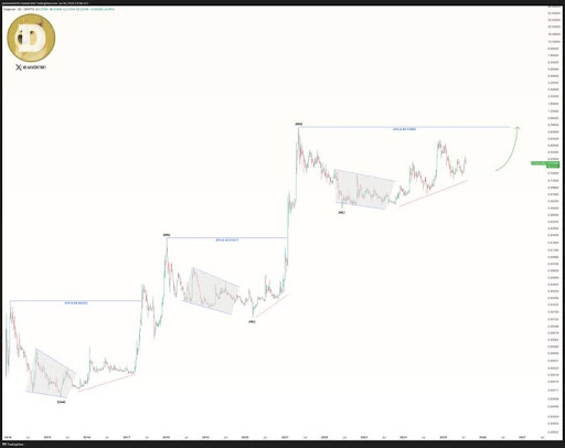 Dogecoin