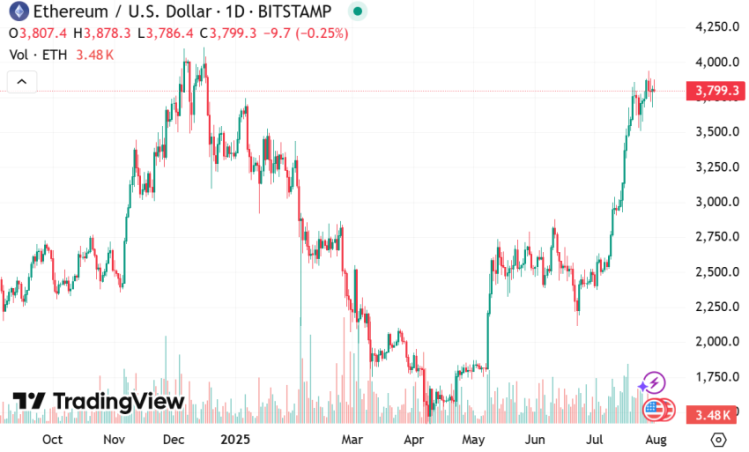ETHUSD TradingView