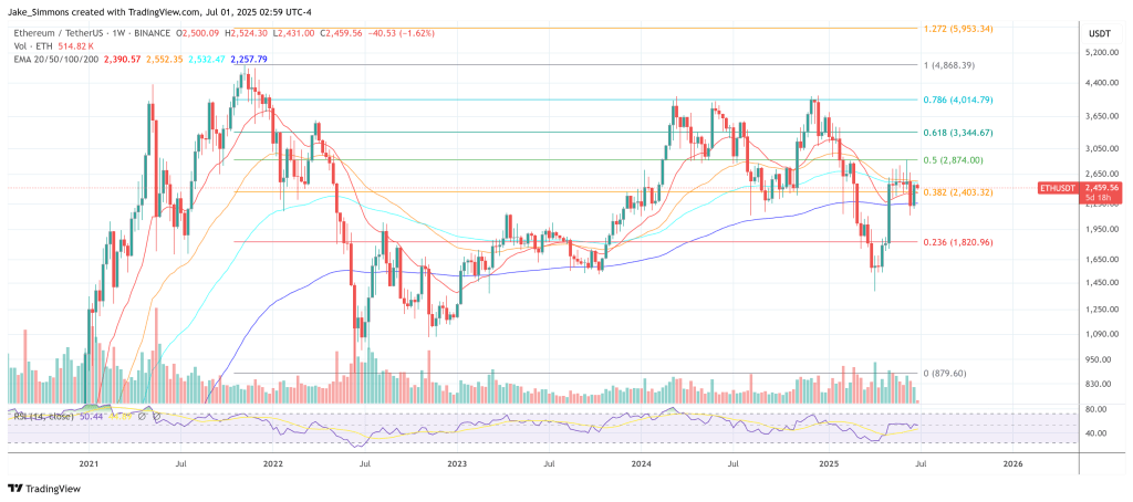 Ethereum price
