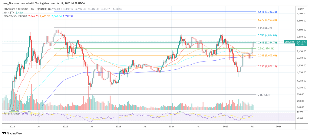 Ethereum price