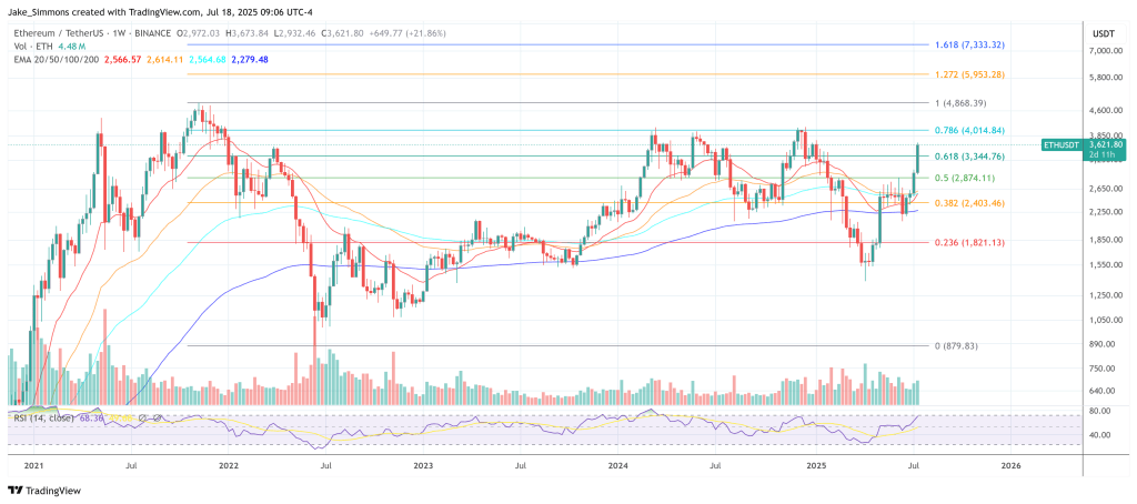 Ethereum price