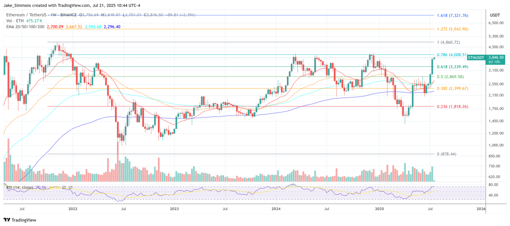 Ethereum price