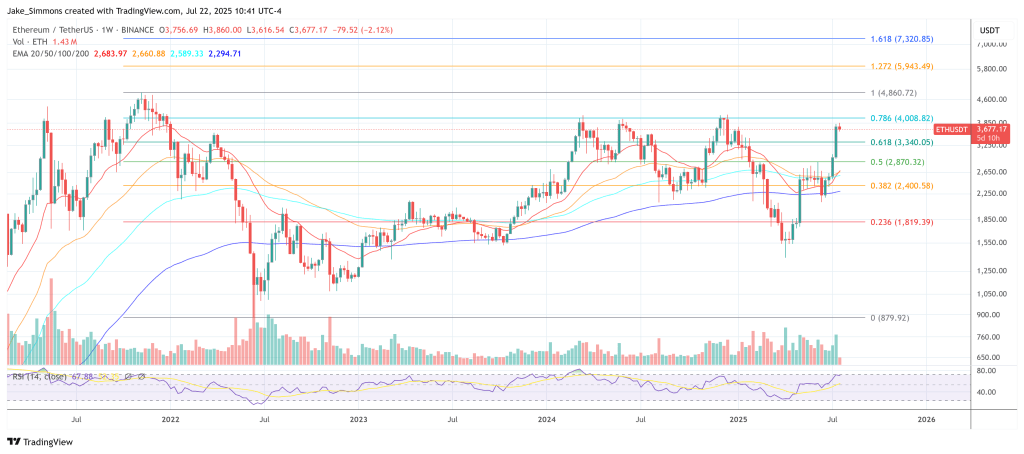 Ethereum price