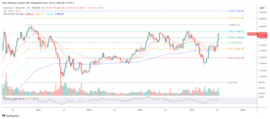 Ethereum price