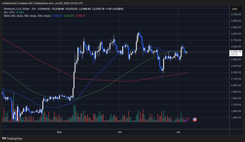 ETH consolidates above key demand level | Source: ETHUSDT chart on TradingView