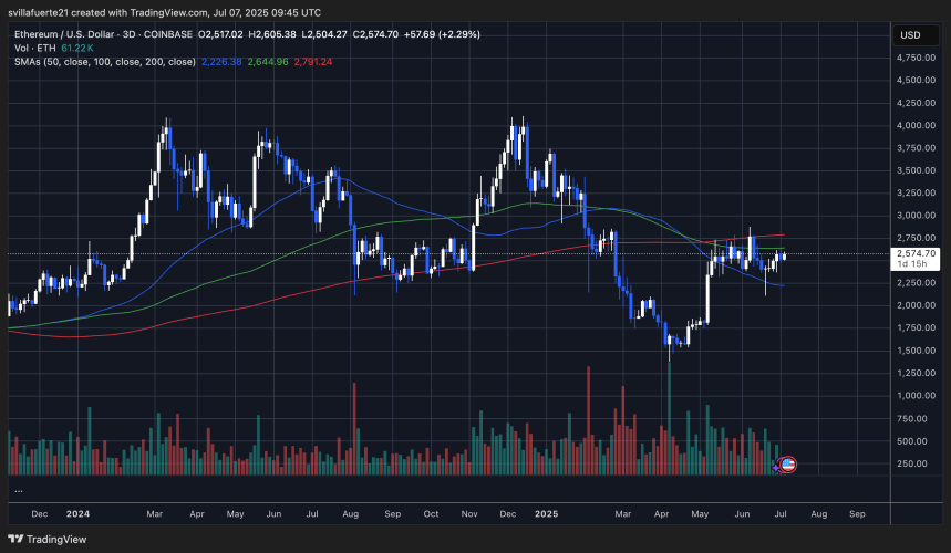 Ethereum probando la resistencia crítica | Fuente: gráfico ETHUSDT en TradingView