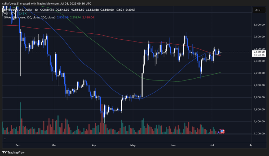 ETHUSDT chart on TradingView