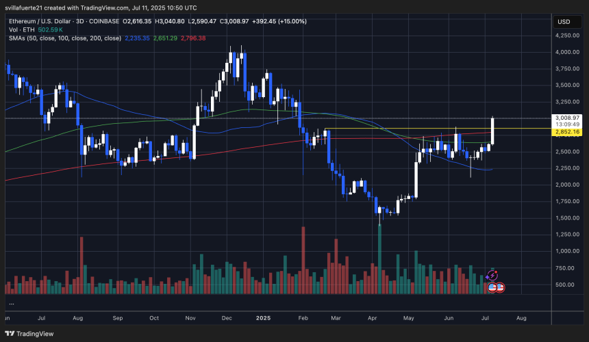 ETH pushing above key liquidity levels | Source: ETHUSDT chart on TradingView