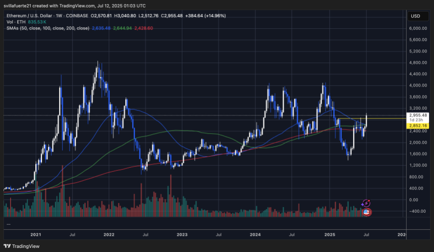ETHUSDT chart on TradingView