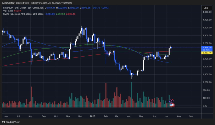 ETH consolidates around key level | Source: ETHUSDT chart on TradingView