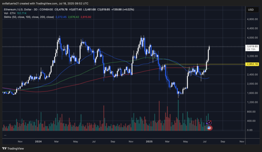 ETHUSDT chart on TradingView