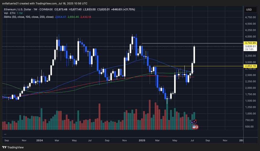 ETH showing strength in weekly chart | Source: ETHUSDT chart on TradingView