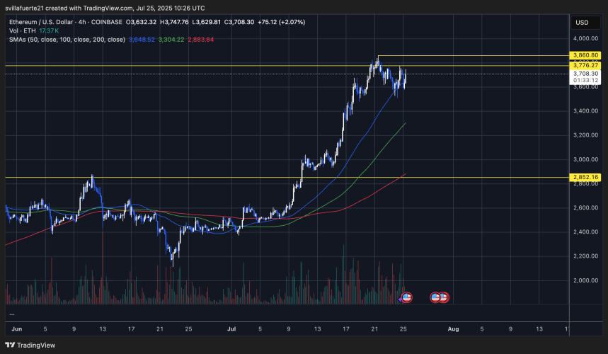 ETH se consolida por debajo de niveles clave | Fuente: gráfico ETHUSDT en TradingView