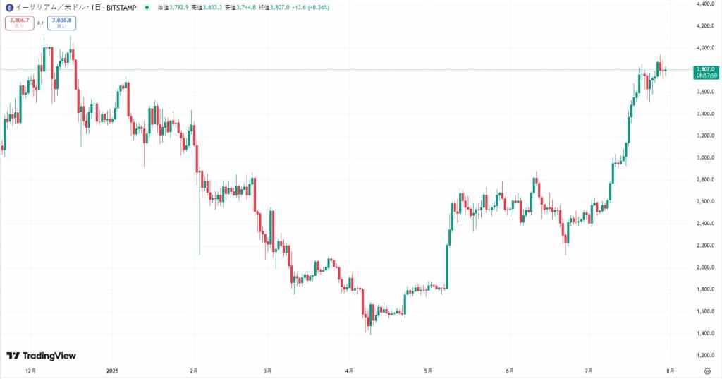 Ethereum TradingView
