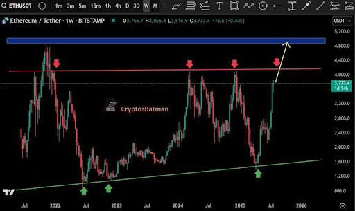 Ethereum Is About To Breakout Of Massive Consolidation Toward $5,000