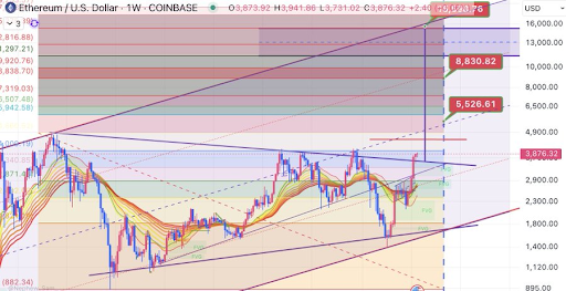 Ethereum Price Could Rise To $9,000 This Cycle, Eyes Breakout Against Bitcoin