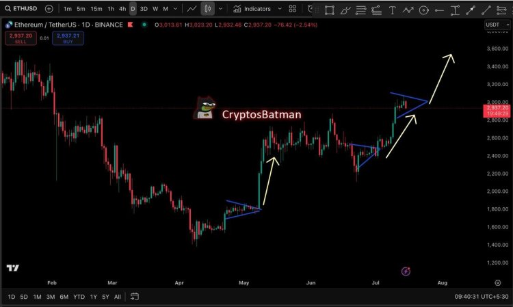 Ethereum price