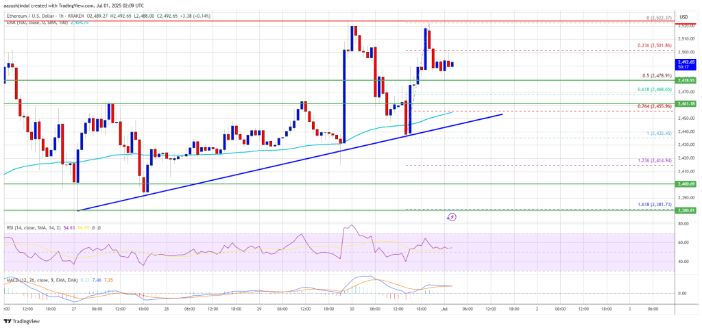 Ethereum Price