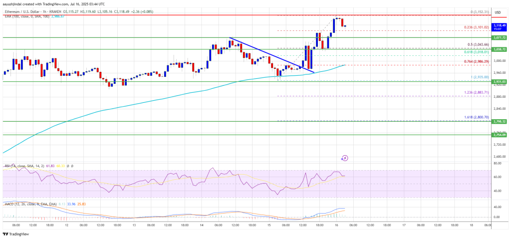 Ethereum Price