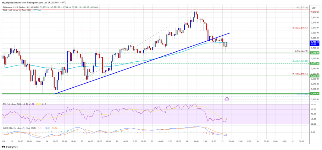 Ethereum Price