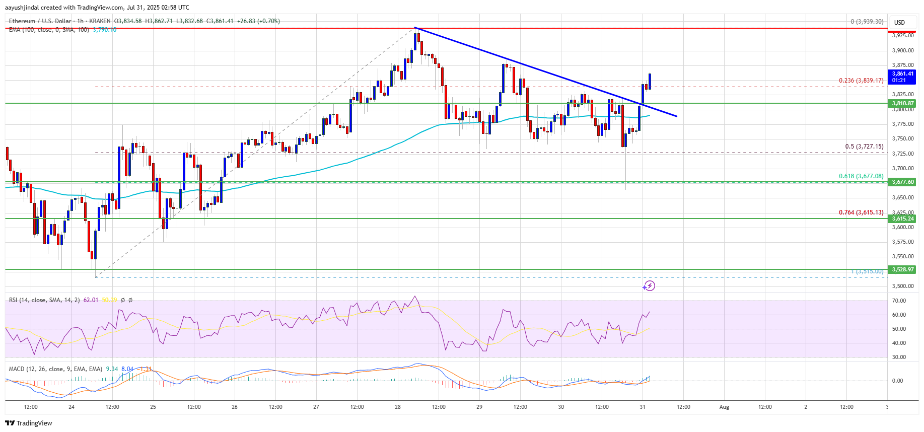 Ethereum Chart