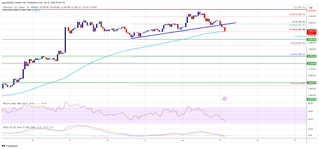 Ethereum Price