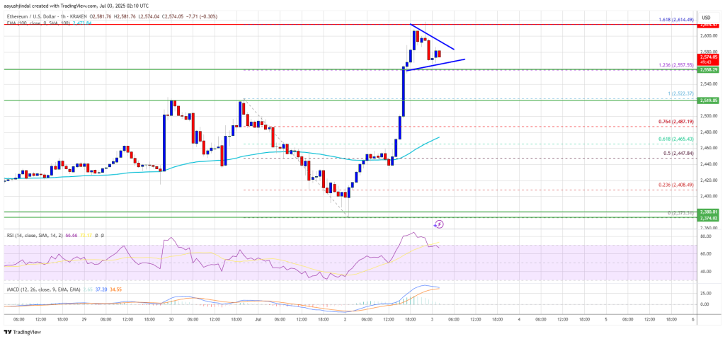 Ethereum Price Pops Above $2,550 — Can It Avoid a Quick Reversal?
