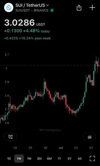SUI Surges With Authority — Is A Bigger Move Coming?