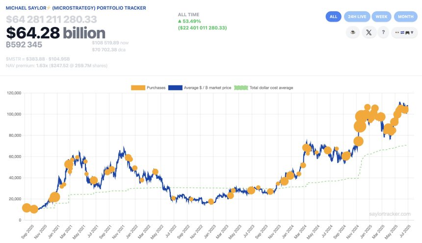 Bitcoin Shopping Spree: Strategy Continues Accumulation With $530M Purchase