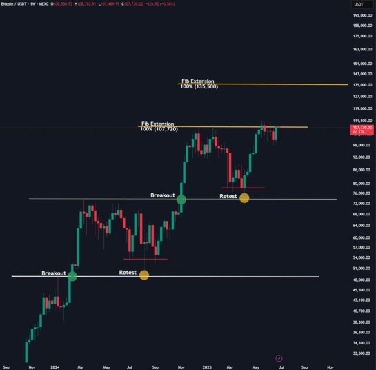 Bitcoin Consolidates Below Resistance — Can It Seal A Weekly Close Over $107,720?