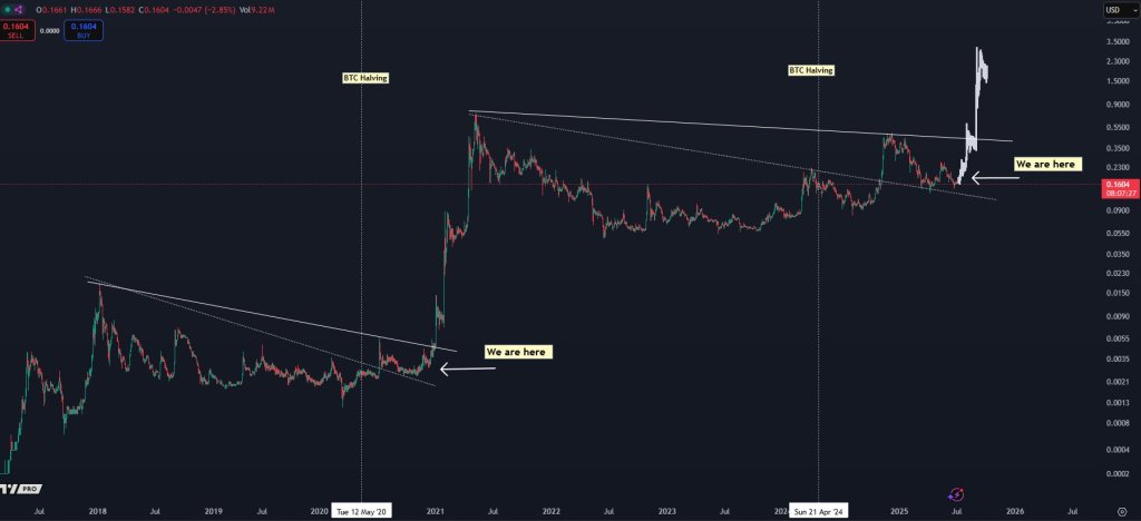 Dogecoin Under $0.20 ‘Is Free,’ Says Analyst—Predicts 2,000% Upside