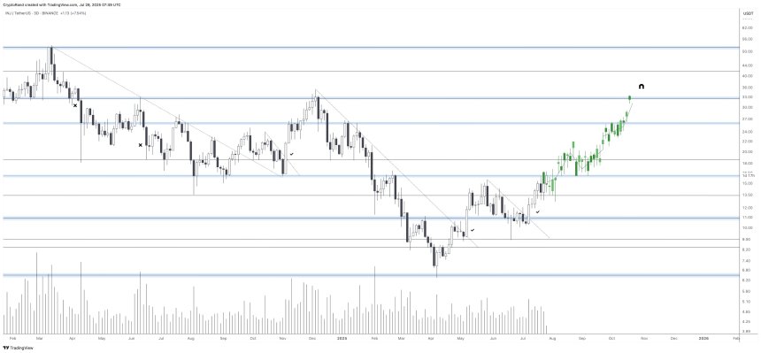 Injective Targets $25 Amid Crucial Breakout Attempt – New Highs In Sight?