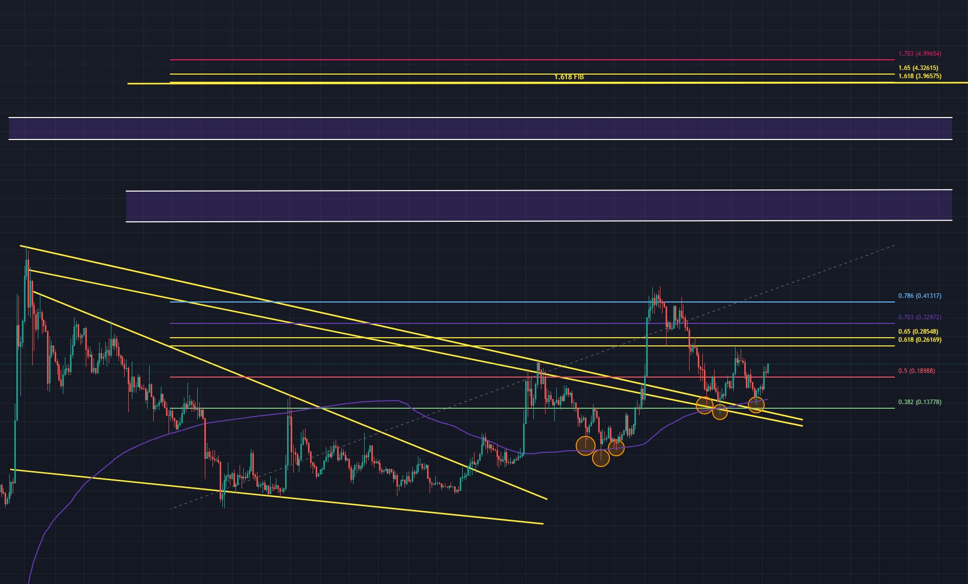 Dogecoin price analysis