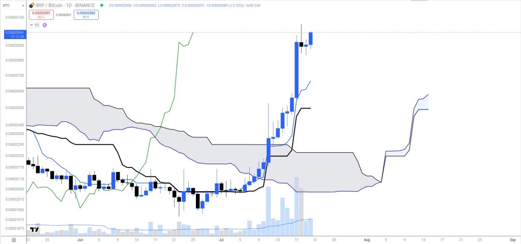 XRP/BTC analysis