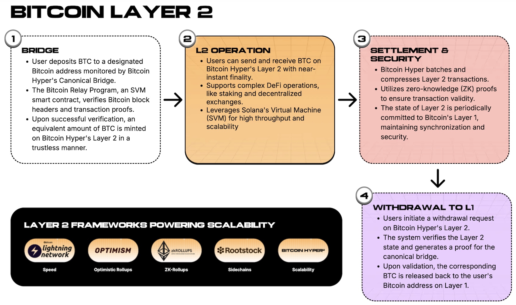 How Bitcoin Hyper's L2 works.